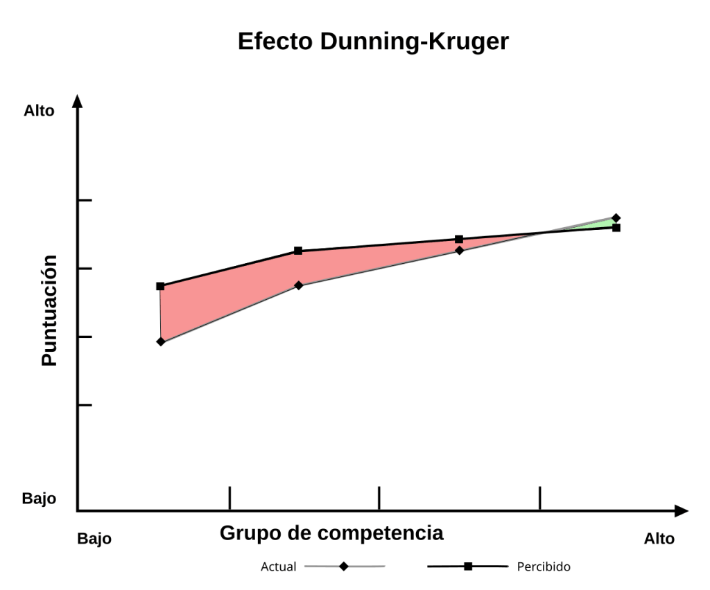 El efecto Dunning-Kruger en el liderazgo: cuando un manager no sabe lo que no sabe